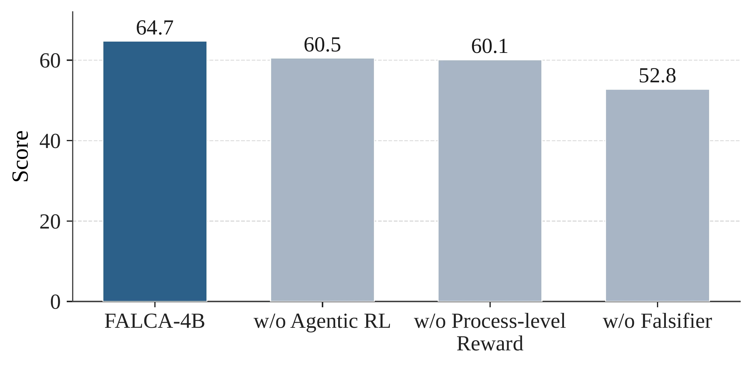 Bar chart of average scores: FALCA 64.7, without process-level reward 60.1, without agentic RL 60.5, without Falsifier 52.8.