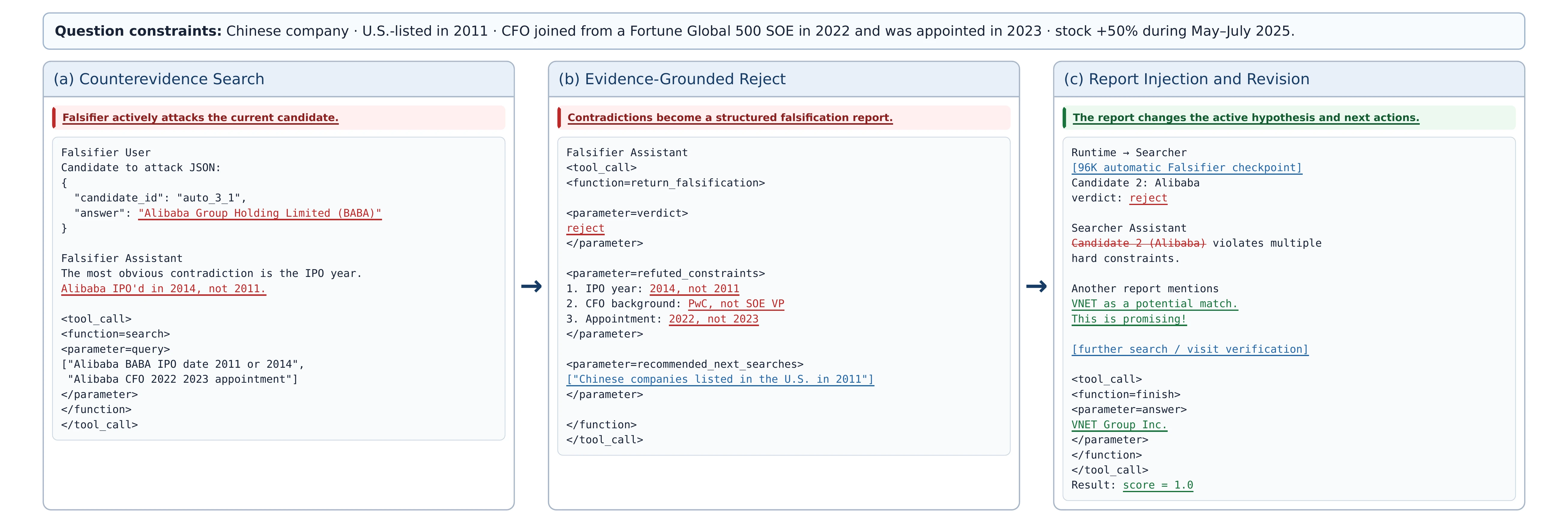 xbench-2510 trajectory: the Falsifier refutes Alibaba on listing year, CFO background and appointment date; the Searcher switches to VNET, verifies the remaining constraints and answers correctly.