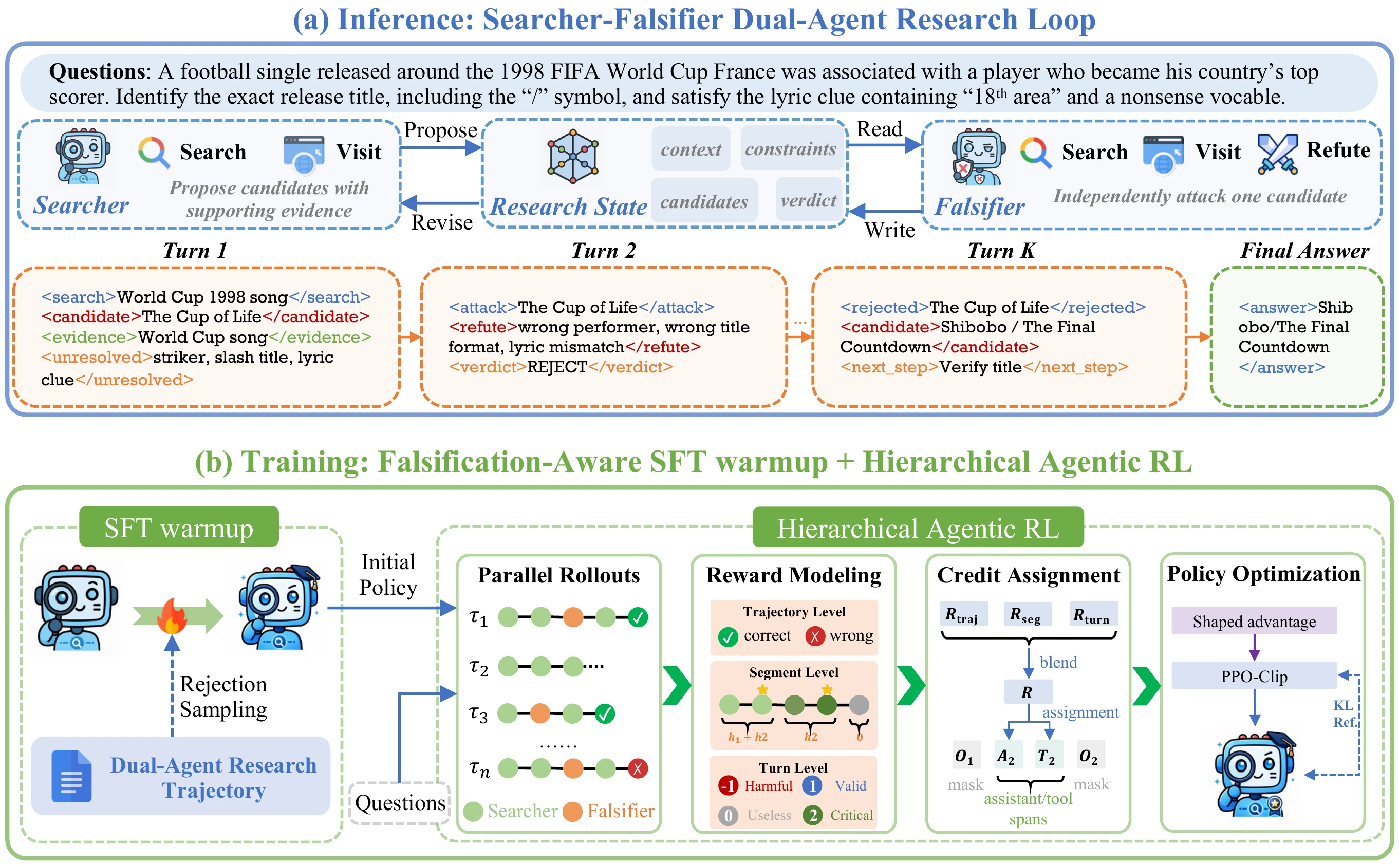 Overview of FALCA. Upper panel: the Searcher–Falsifier dual-agent research loop for falsification-aware inference. Lower panel: the training pipeline with SFT warmup, parallel rollouts, hierarchical reward modeling, credit assignment and policy optimization.