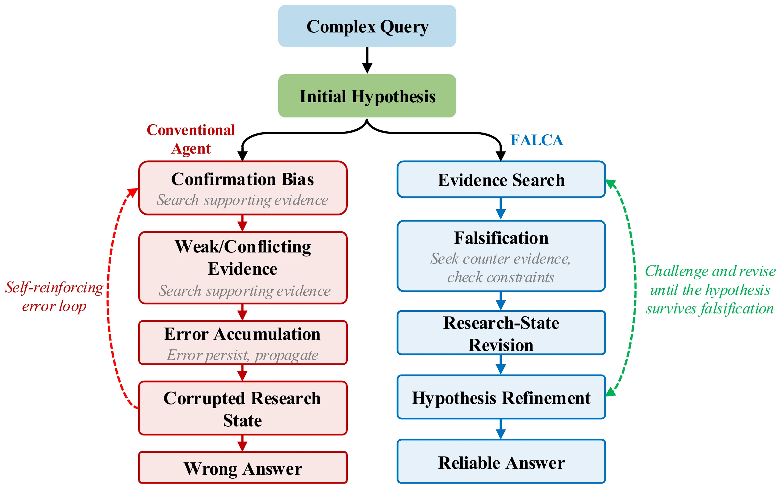 Left: a conventional agent falls into a self-reinforcing loop of confirmation bias, weak or conflicting evidence, error accumulation, a corrupted research state and a wrong answer. Right: FALCA inserts falsification, research-state revision and hypothesis refinement between evidence search and the final answer.