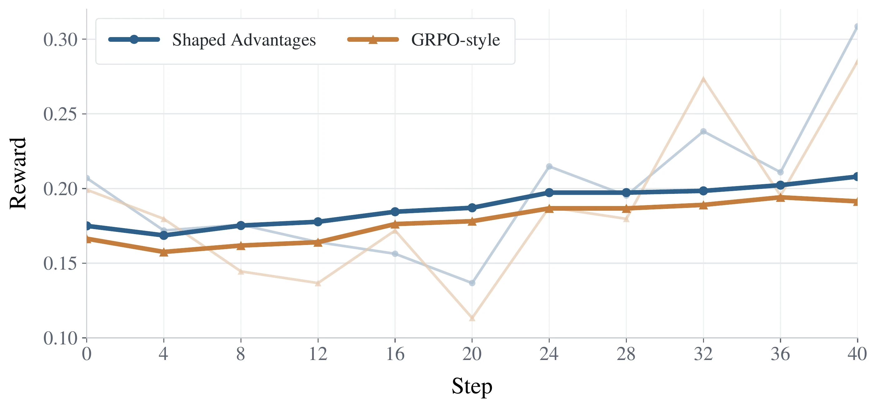 Training reward curves: GRPO-style advantages plateau early, while shaped advantages keep increasing.