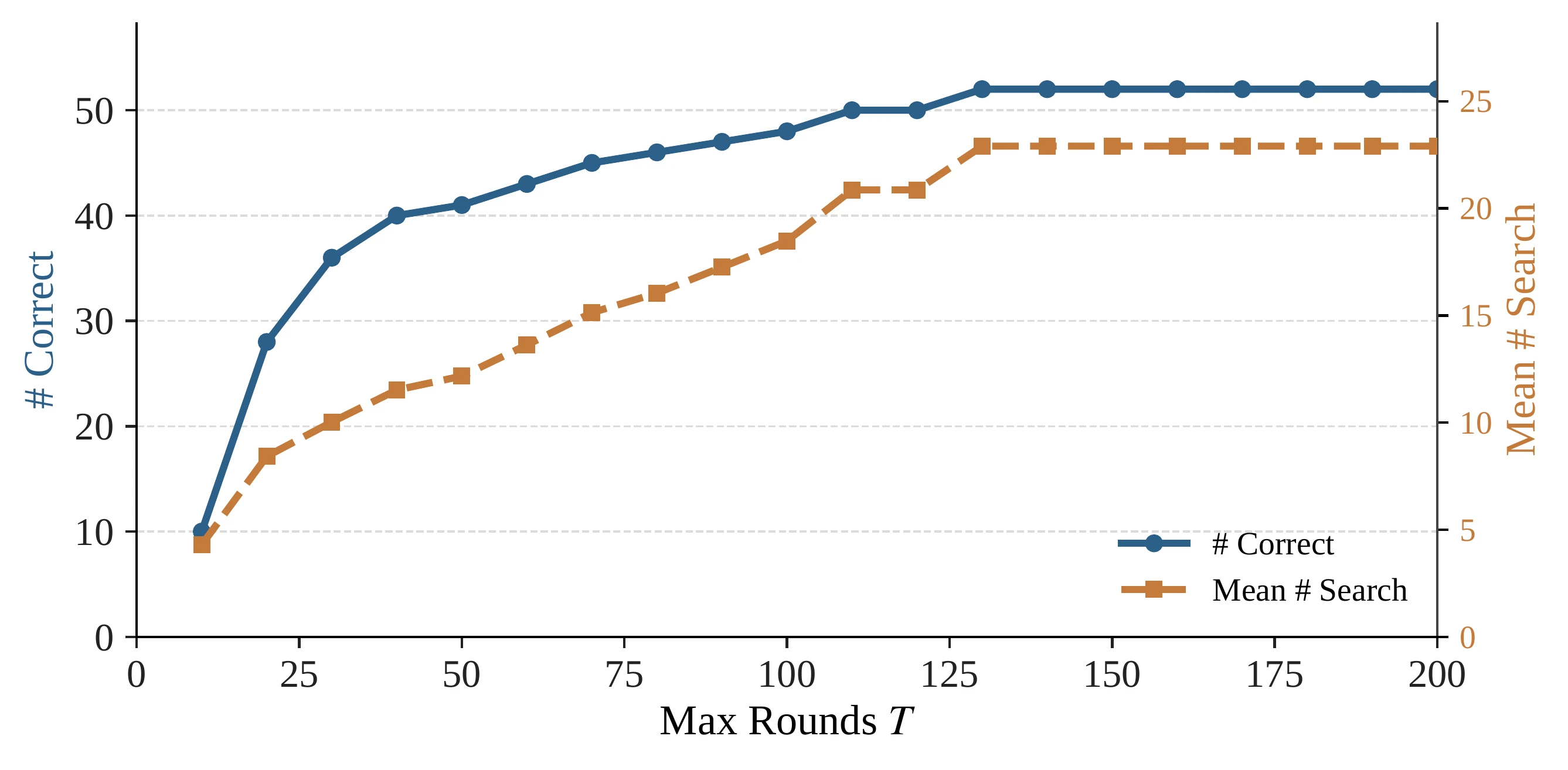 Cumulative share of correct BrowseComp trajectories and mean search calls as the round threshold grows.