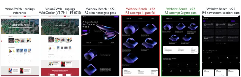 WebCoder on Vision2Web caplugs and Webdev-Bench task c22: the reference homepage next to WebCoder's render, and the c22 application state after each requirement round.