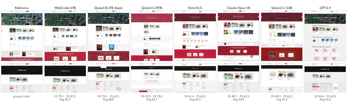 Gallery of Vision2Web reproductions produced by WebCoder next to their reference screenshots.