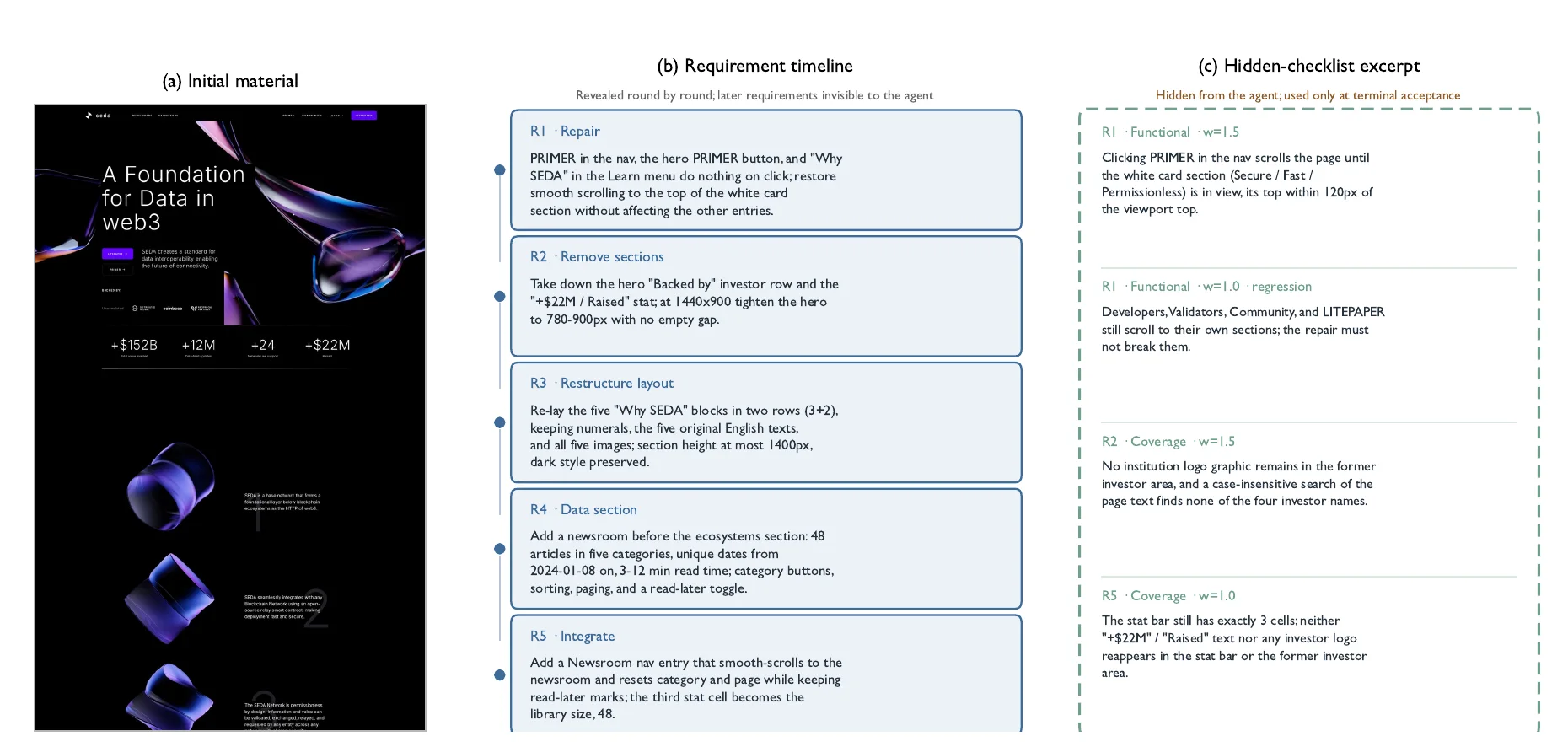 Round-by-round requirements and the resulting application states for Webdev-Bench task c22.