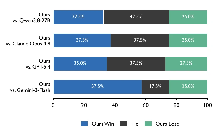 Human evaluation results from pairwise comparisons between WebCoder and four opponent models.