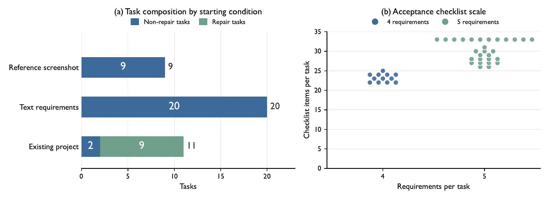 Task statistics for Webdev-Bench, covering task tiers, starting conditions and requirement counts.
