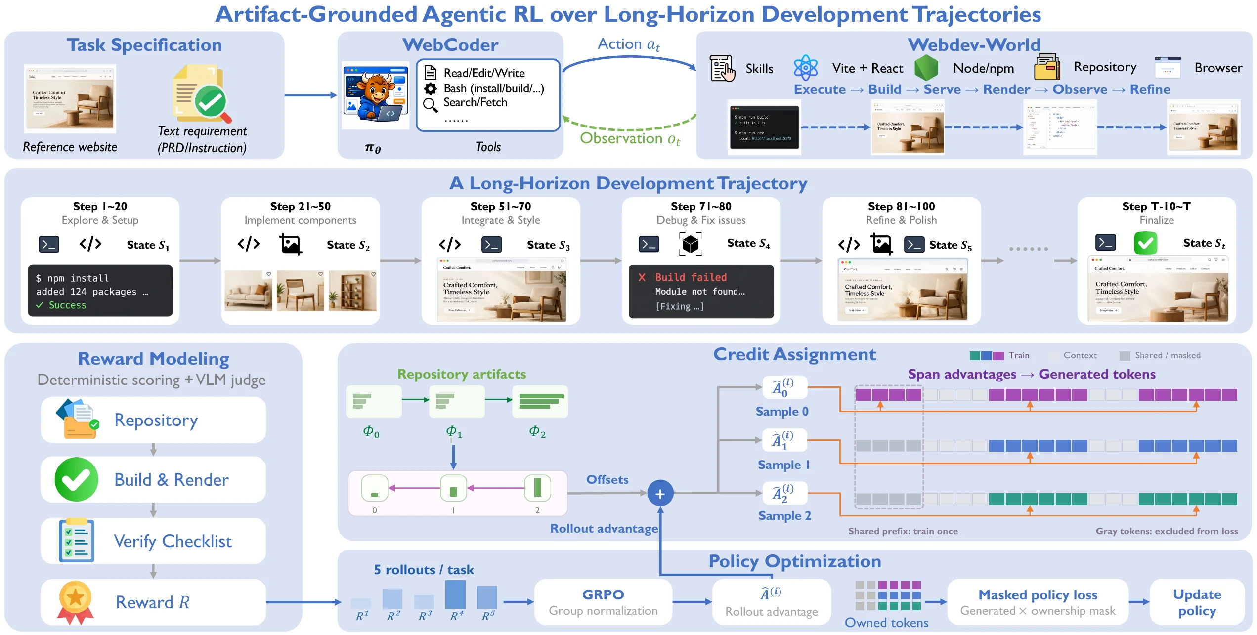 Overview of the artifact-grounded agentic reinforcement learning framework: the agent builds a runnable project in Webdev-World, a verifier scores the final application against a checklist, artifact potentials redistribute the rollout advantage, and an ownership mask assigns tokens to training samples.