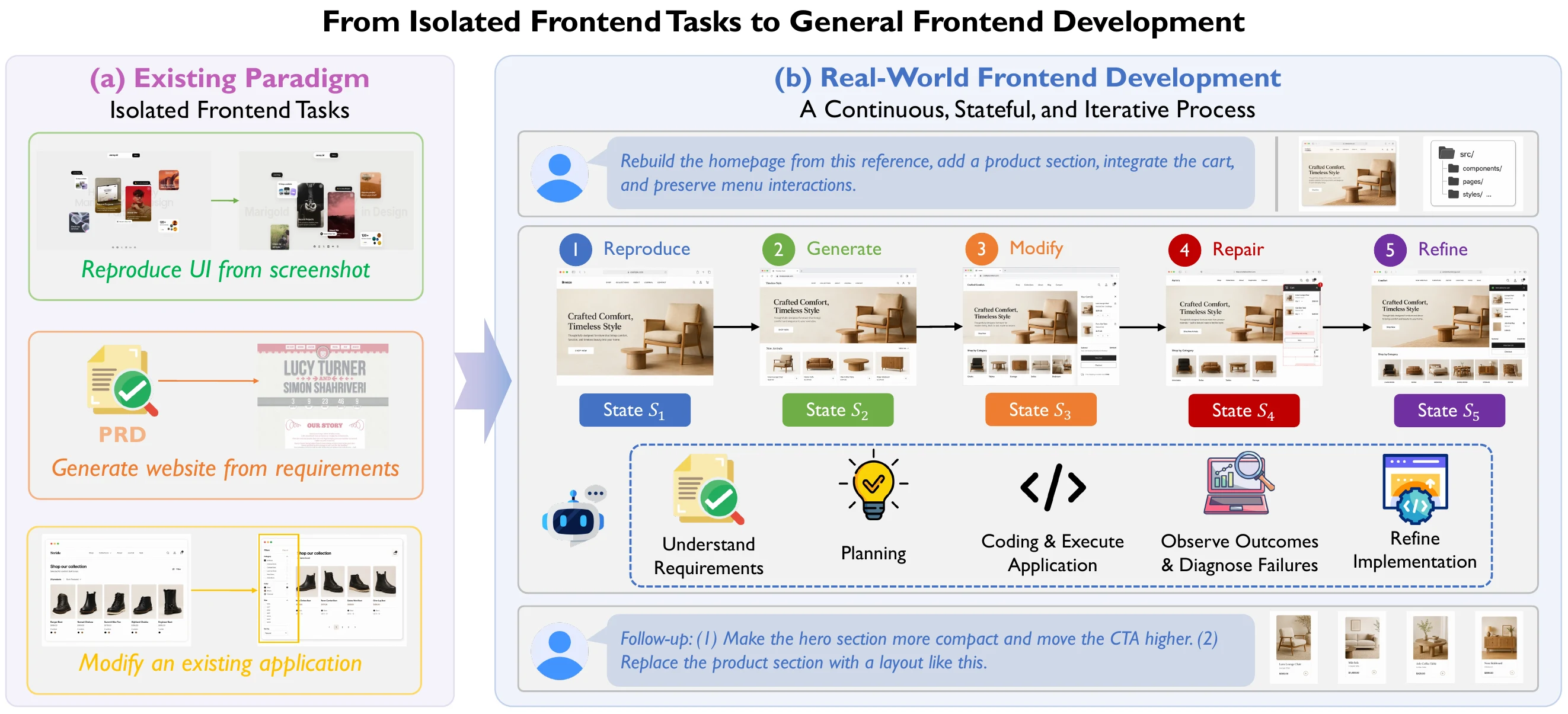 Panel (a) shows frontend reproduction, generation and modification studied as separate task categories. Panel (b) shows one user request composing those capabilities over a continuous, stateful development process with multi-turn multimodal refinement.