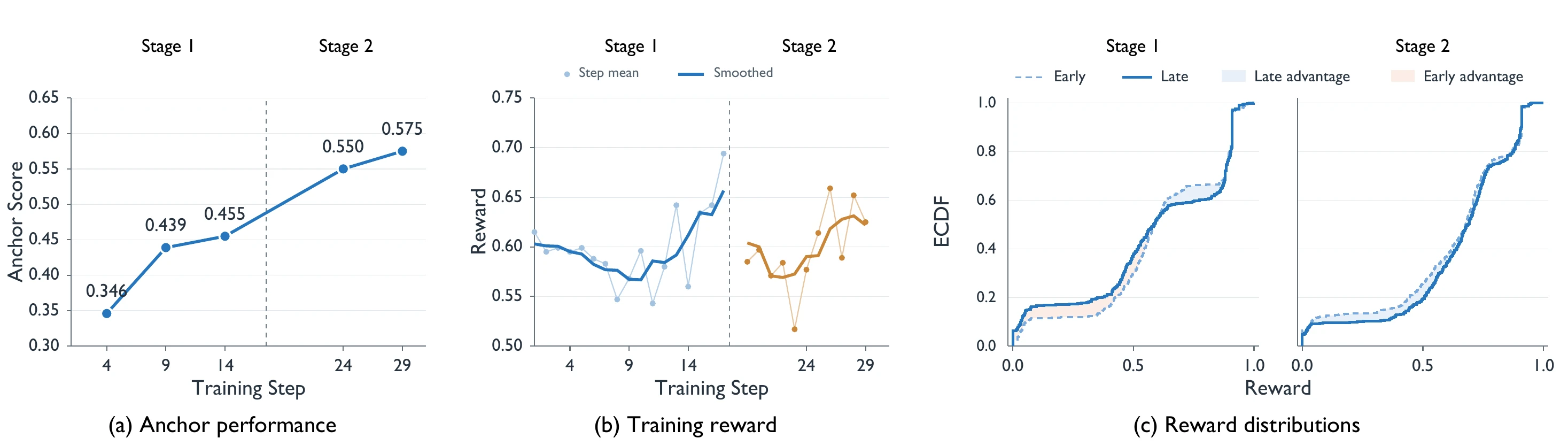 Training dynamics across reinforcement learning steps, showing reward and evaluation anchor scores.