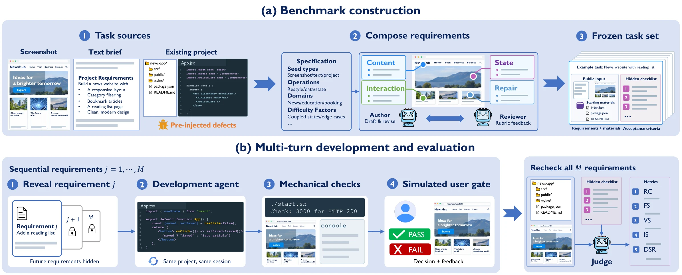 Webdev-Bench overview: multi-round requirements over one project, evaluated on the running application against a hidden checklist.